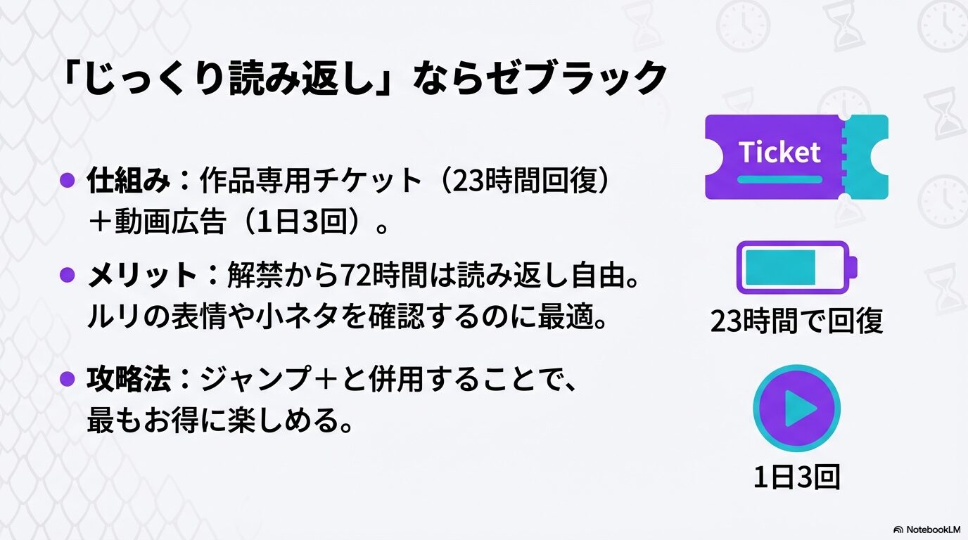 ゼブラックの作品専用チケット(23時間回復)と動画広告(1日3回)の仕組み解説スライド