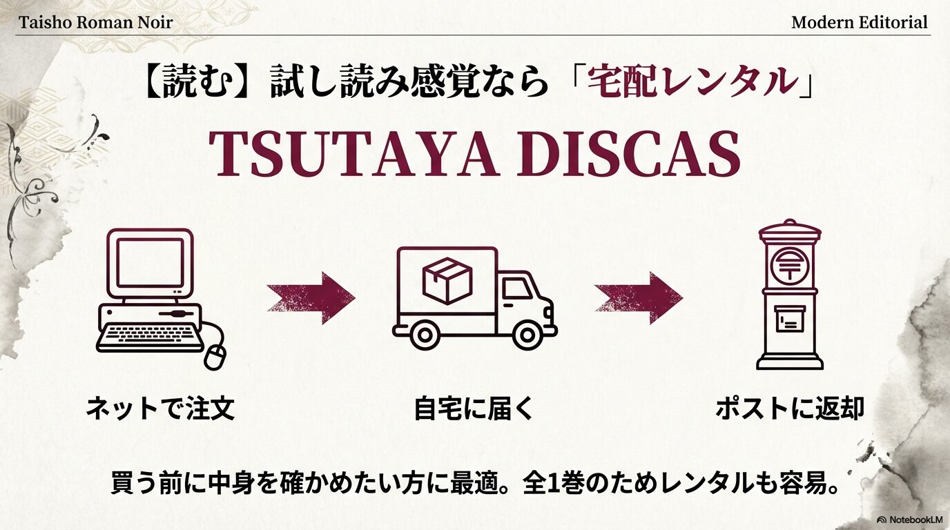 デスクトップパソコンのアイコン。ネットで注文、自宅に届く、ポストに返却という宅配レンタルの流れを説明。