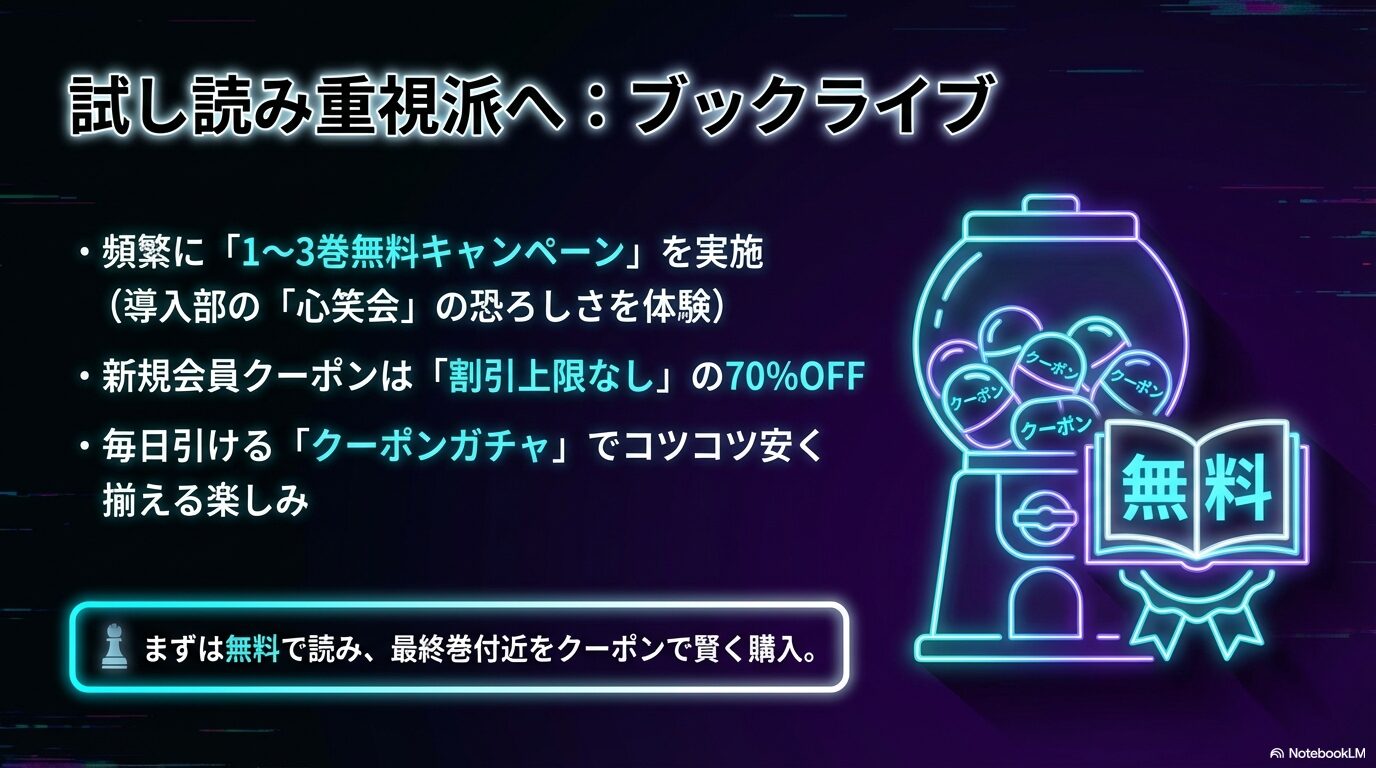ブックライブの1〜3巻無料キャンペーンと割引上限なしクーポン、クーポンガチャについて解説するスライド