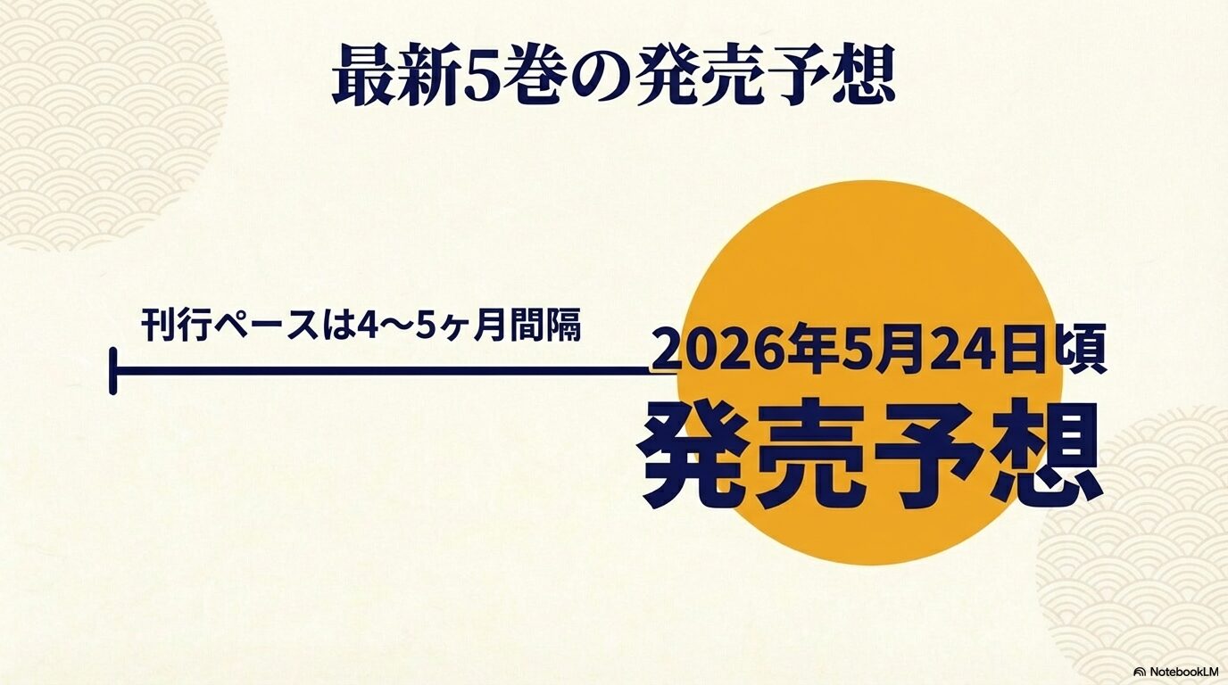 代替テキスト(alt): 最新5巻の発売予想スライド。刊行ペース4〜5ヶ月間隔に基づき、2026年5月24日頃と予想。