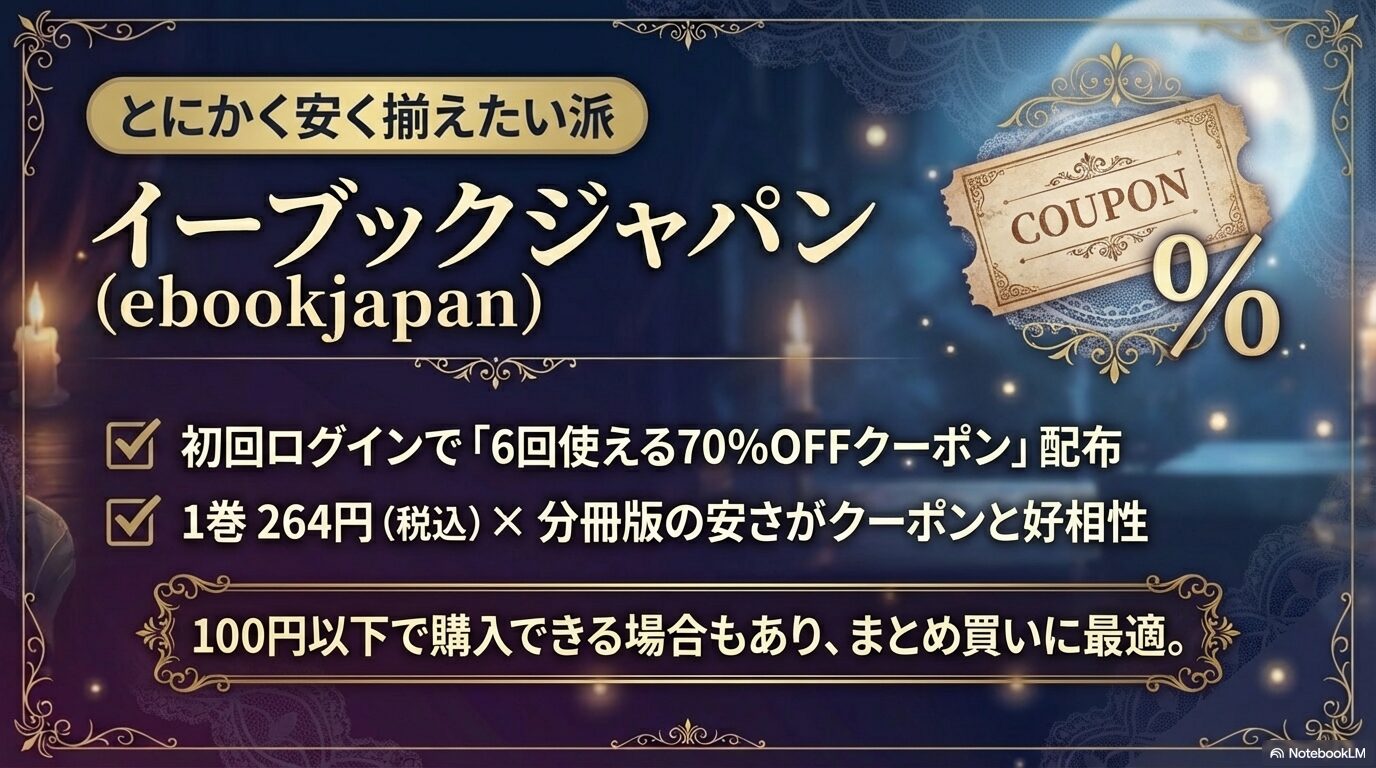 初回ログインの70%OFFクーポン配布やまとめ買いに最適な点を説明する、ebookjapanの紹介スライド。