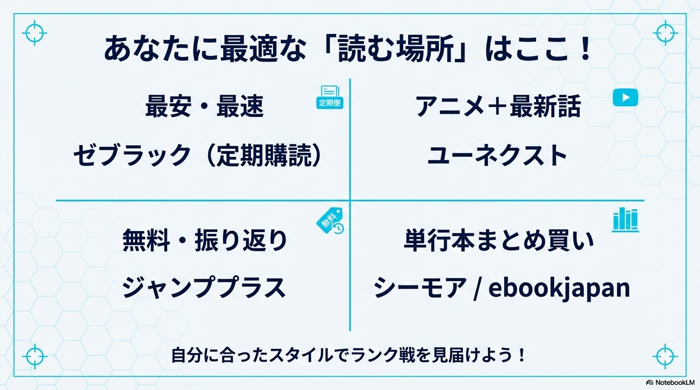 最安・最速、無料・振り返り、アニメ併用など、スタイル別に最適なサービス(ゼブラック、ジャンププラス、U-NEXTなど)をまとめた最終スライド