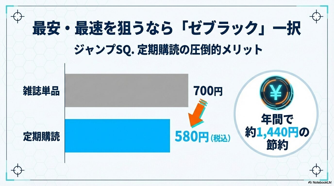 ゼブラックのジャンプSQ定期購読(580円)と単品購入(700円)の比較、年間約1,440円節約できることを示す画像