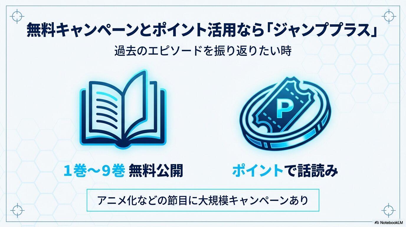 ジャンププラスでの1巻から9巻無料公開やポイントによる話読みのメリットを紹介するスライド