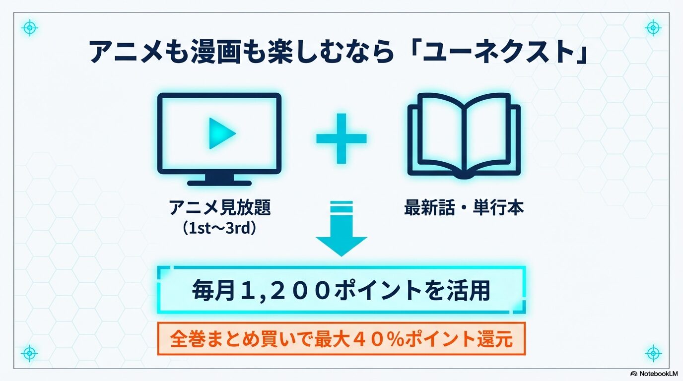 U-NEXTでのアニメ1期から3期見放題と、毎月付与される1,200ポイントを漫画に活用できる案内