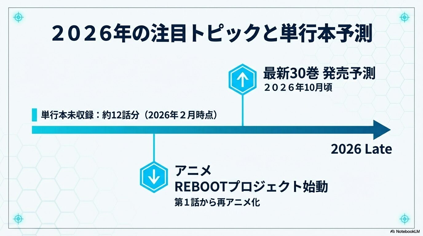 ワールドトリガー30巻が2026年10月頃発売という予測と、アニメ再始動プロジェクトの概要をまとめたスライド