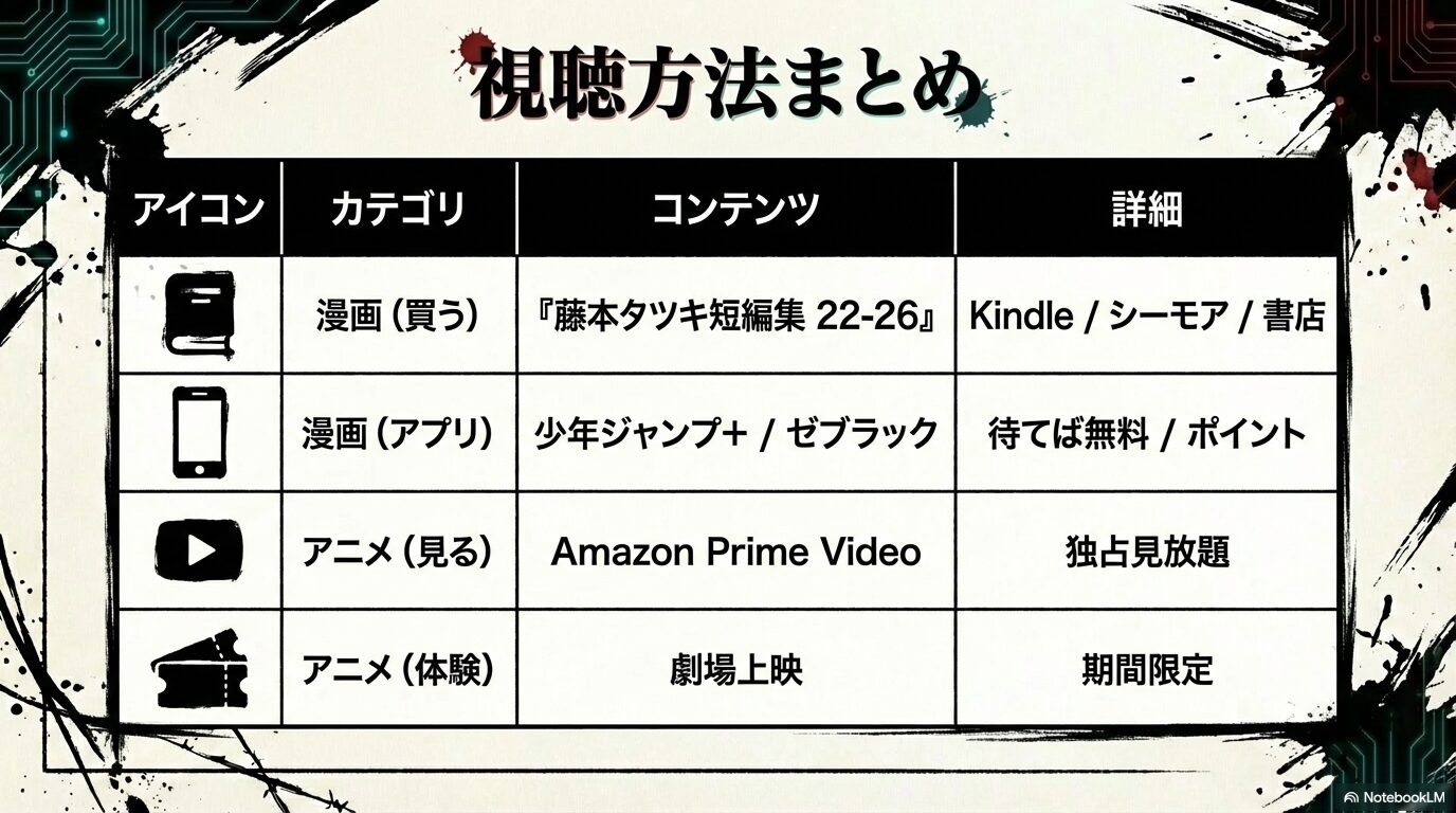 漫画版の購入、アプリ閲覧、アニメ配信、劇場体験をカテゴリ別に整理した比較表スライド。