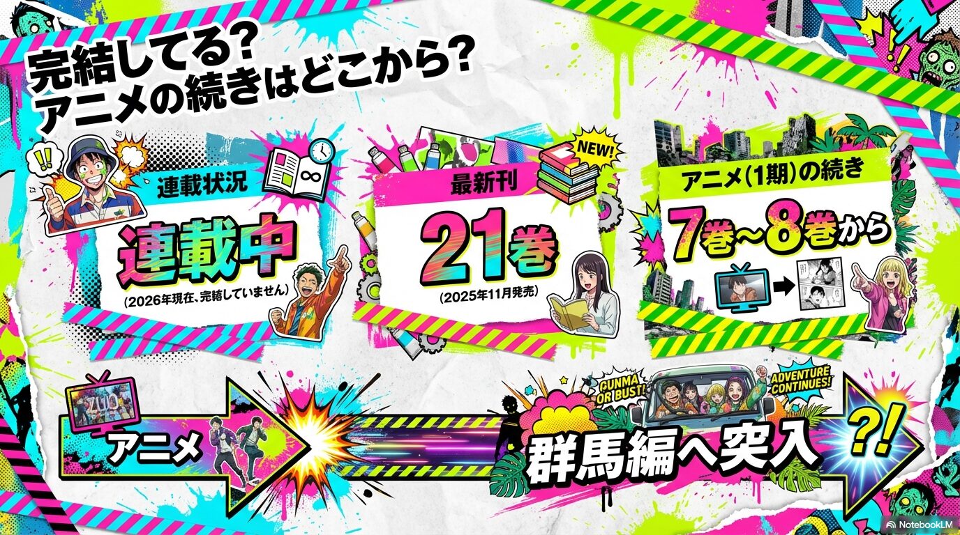 2026年現在も連載中で最新21巻が発売されていること、アニメ1期の続きは7巻から8巻であることを示すスライド