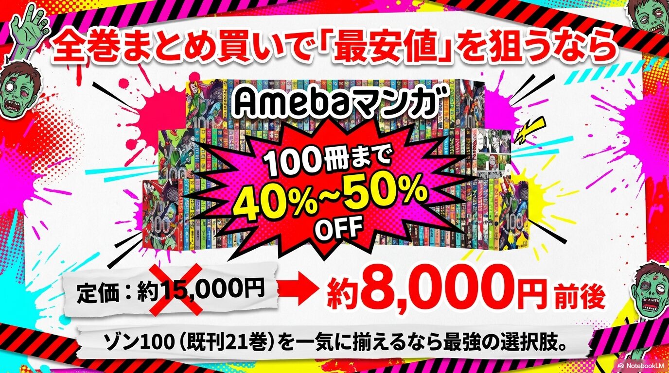 100冊まで40%から50%OFFになるクーポンを使い、ゾン100既刊21巻を約8,000円前後で安く揃える解説スライド 